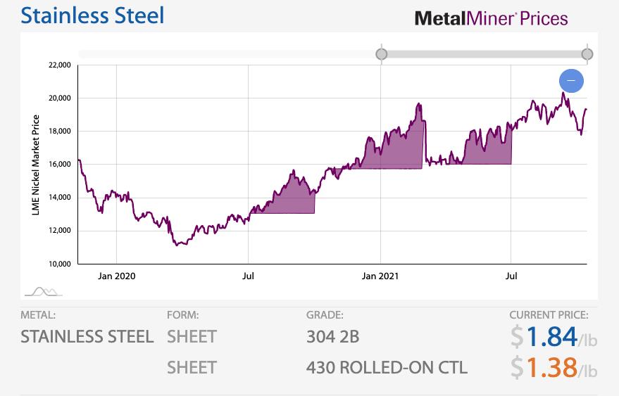 metal miner price-stainless steel